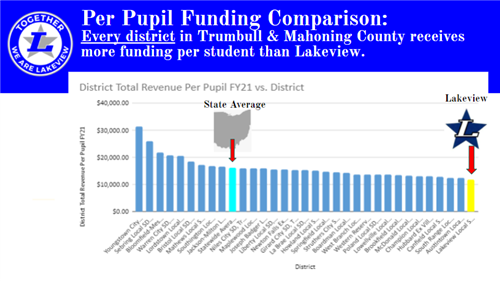 Per Pupil Funding